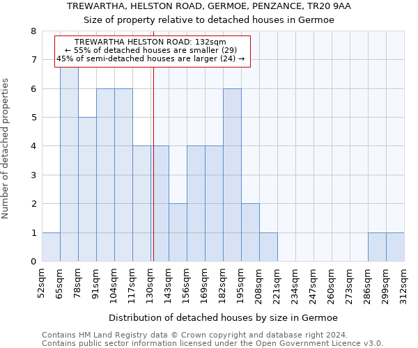 TREWARTHA, HELSTON ROAD, GERMOE, PENZANCE, TR20 9AA: Size of property relative to detached houses in Germoe