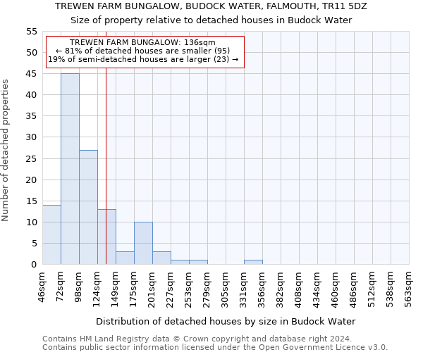 TREWEN FARM BUNGALOW, BUDOCK WATER, FALMOUTH, TR11 5DZ: Size of property relative to detached houses in Budock Water