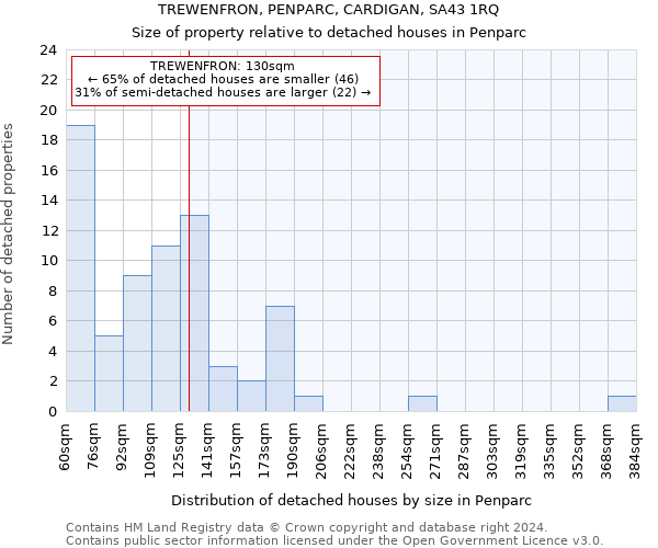 TREWENFRON, PENPARC, CARDIGAN, SA43 1RQ: Size of property relative to detached houses in Penparc