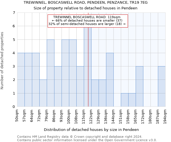 TREWINNEL, BOSCASWELL ROAD, PENDEEN, PENZANCE, TR19 7EG: Size of property relative to detached houses in Pendeen