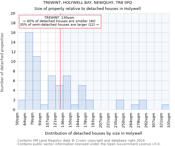 TREWINT, HOLYWELL BAY, NEWQUAY, TR8 5PQ: Size of property relative to detached houses in Holywell