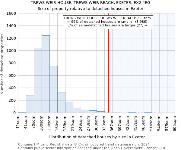 TREWS WEIR HOUSE, TREWS WEIR REACH, EXETER, EX2 4EG: Size of property relative to detached houses in Exeter