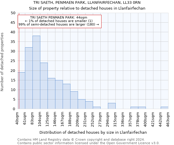 TRI SAETH, PENMAEN PARK, LLANFAIRFECHAN, LL33 0RN: Size of property relative to detached houses in Llanfairfechan