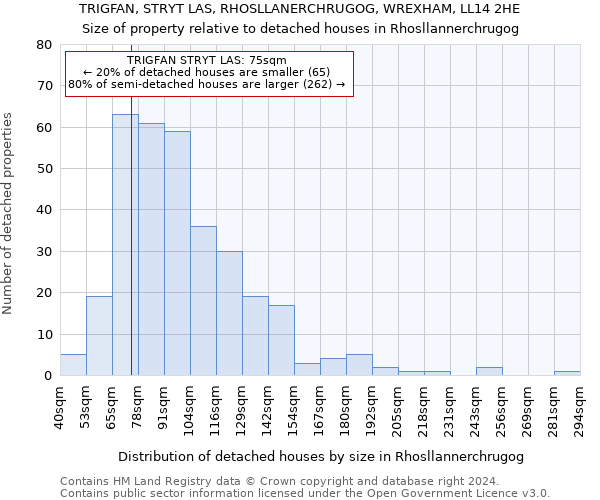 TRIGFAN, STRYT LAS, RHOSLLANERCHRUGOG, WREXHAM, LL14 2HE: Size of property relative to detached houses in Rhosllannerchrugog