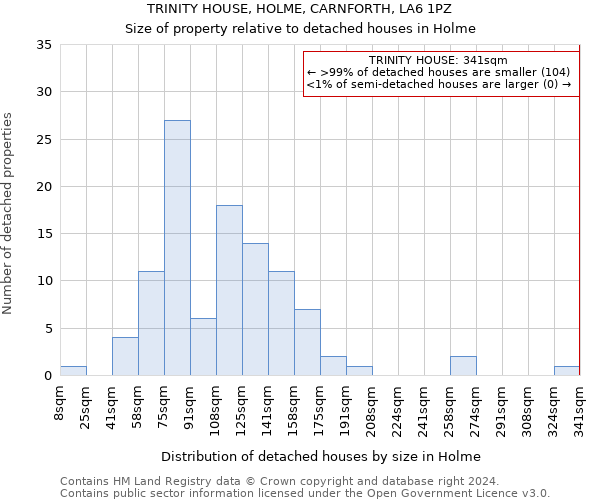 TRINITY HOUSE, HOLME, CARNFORTH, LA6 1PZ: Size of property relative to detached houses in Holme