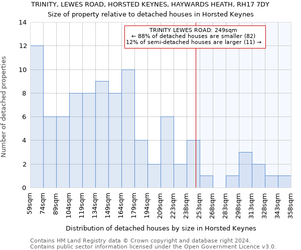 TRINITY, LEWES ROAD, HORSTED KEYNES, HAYWARDS HEATH, RH17 7DY: Size of property relative to detached houses in Horsted Keynes