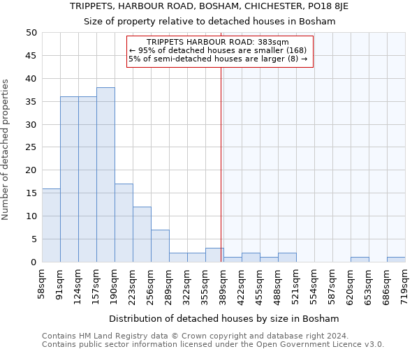 TRIPPETS, HARBOUR ROAD, BOSHAM, CHICHESTER, PO18 8JE: Size of property relative to detached houses in Bosham