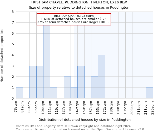 TRISTRAM CHAPEL, PUDDINGTON, TIVERTON, EX16 8LW: Size of property relative to detached houses in Puddington