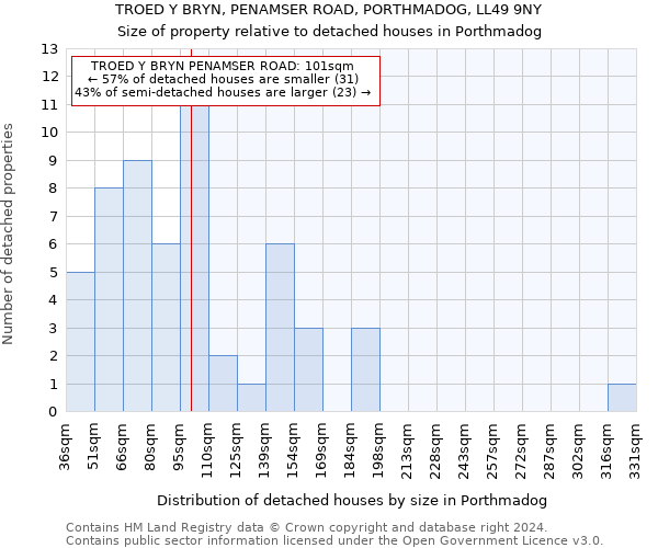 TROED Y BRYN, PENAMSER ROAD, PORTHMADOG, LL49 9NY: Size of property relative to detached houses in Porthmadog