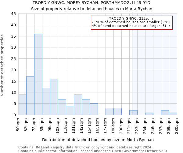 TROED Y GNWC, MORFA BYCHAN, PORTHMADOG, LL49 9YD: Size of property relative to detached houses in Morfa Bychan