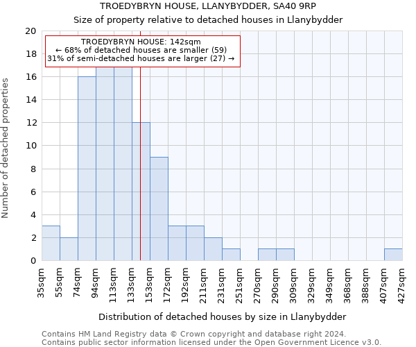 TROEDYBRYN HOUSE, LLANYBYDDER, SA40 9RP: Size of property relative to detached houses in Llanybydder