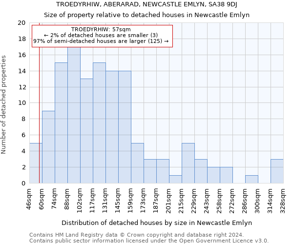 TROEDYRHIW, ABERARAD, NEWCASTLE EMLYN, SA38 9DJ: Size of property relative to detached houses in Newcastle Emlyn