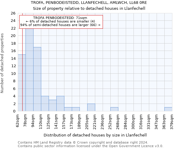 TROFA, PENBODEISTEDD, LLANFECHELL, AMLWCH, LL68 0RE: Size of property relative to detached houses in Llanfechell