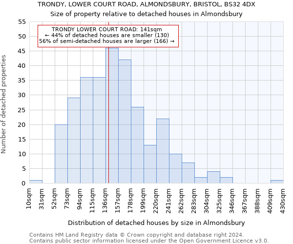 TRONDY, LOWER COURT ROAD, ALMONDSBURY, BRISTOL, BS32 4DX: Size of property relative to detached houses in Almondsbury