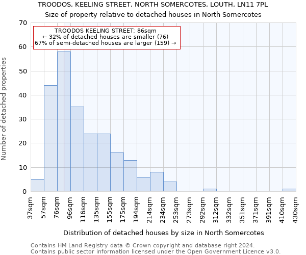 TROODOS, KEELING STREET, NORTH SOMERCOTES, LOUTH, LN11 7PL: Size of property relative to detached houses in North Somercotes