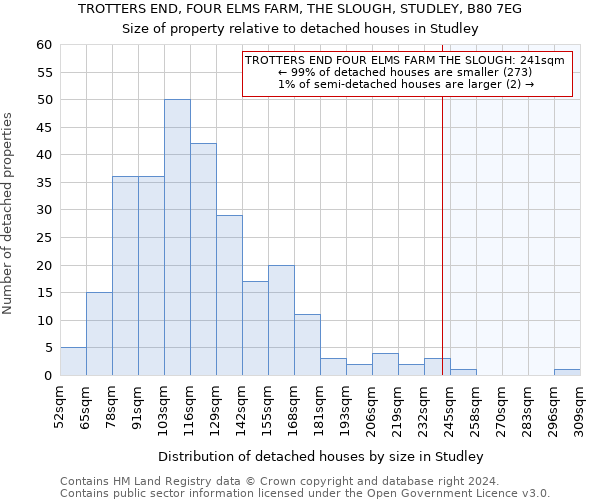 TROTTERS END, FOUR ELMS FARM, THE SLOUGH, STUDLEY, B80 7EG: Size of property relative to detached houses in Studley