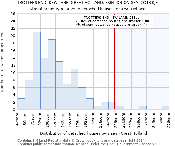 TROTTERS END, KEW LANE, GREAT HOLLAND, FRINTON-ON-SEA, CO13 0JF: Size of property relative to detached houses in Great Holland