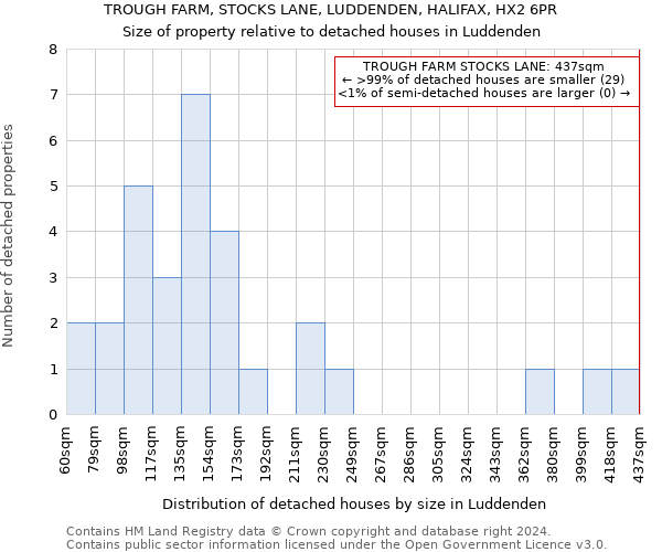 TROUGH FARM, STOCKS LANE, LUDDENDEN, HALIFAX, HX2 6PR: Size of property relative to detached houses in Luddenden