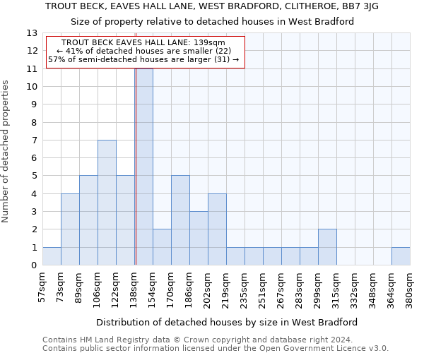 TROUT BECK, EAVES HALL LANE, WEST BRADFORD, CLITHEROE, BB7 3JG: Size of property relative to detached houses in West Bradford