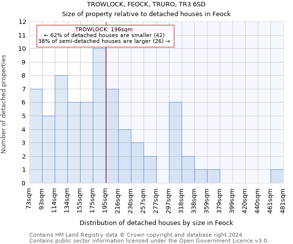 TROWLOCK, FEOCK, TRURO, TR3 6SD: Size of property relative to detached houses in Feock