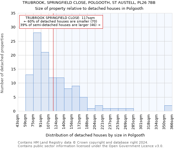 TRUBROOK, SPRINGFIELD CLOSE, POLGOOTH, ST AUSTELL, PL26 7BB: Size of property relative to detached houses in Polgooth