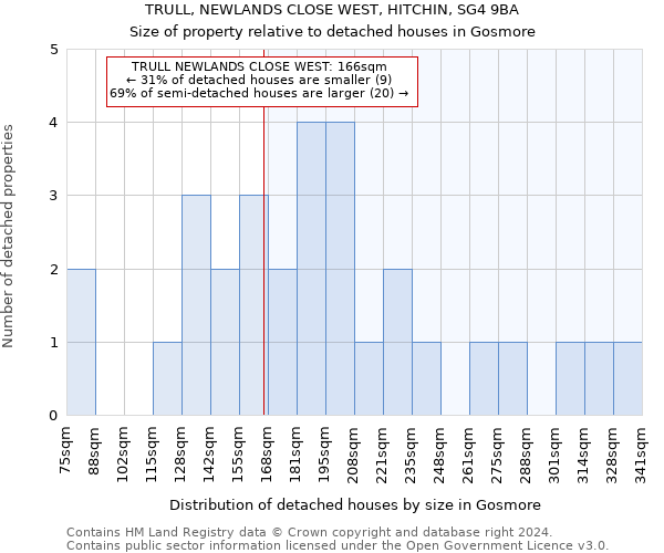 TRULL, NEWLANDS CLOSE WEST, HITCHIN, SG4 9BA: Size of property relative to detached houses in Gosmore