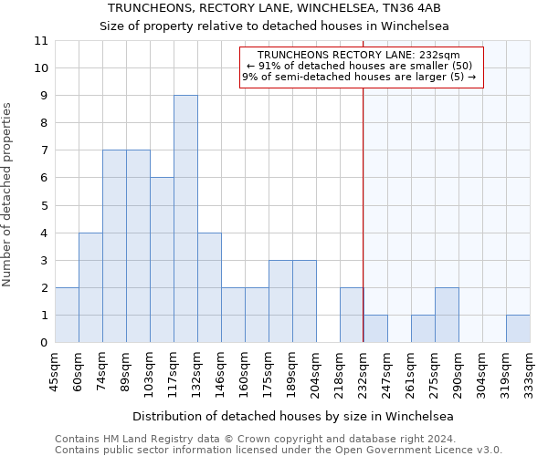 TRUNCHEONS, RECTORY LANE, WINCHELSEA, TN36 4AB: Size of property relative to detached houses in Winchelsea