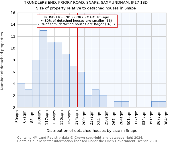 TRUNDLERS END, PRIORY ROAD, SNAPE, SAXMUNDHAM, IP17 1SD: Size of property relative to detached houses in Snape