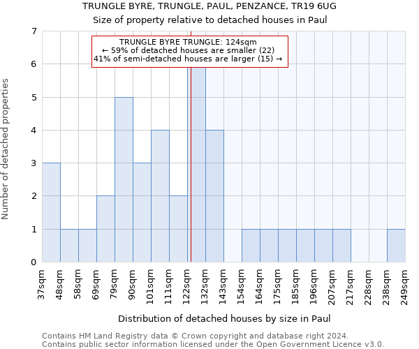 TRUNGLE BYRE, TRUNGLE, PAUL, PENZANCE, TR19 6UG: Size of property relative to detached houses in Paul