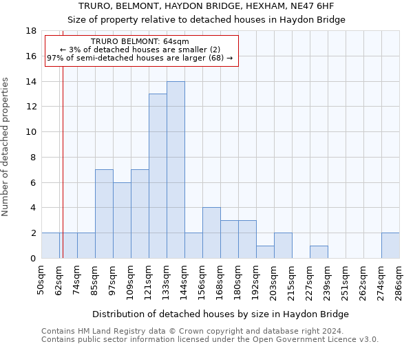 TRURO, BELMONT, HAYDON BRIDGE, HEXHAM, NE47 6HF: Size of property relative to detached houses in Haydon Bridge