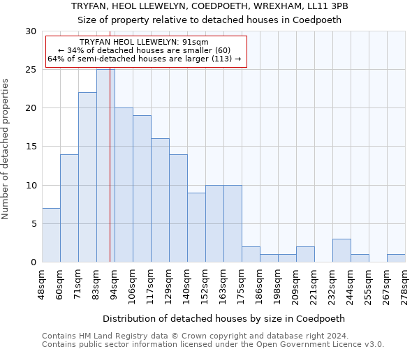 TRYFAN, HEOL LLEWELYN, COEDPOETH, WREXHAM, LL11 3PB: Size of property relative to detached houses in Coedpoeth