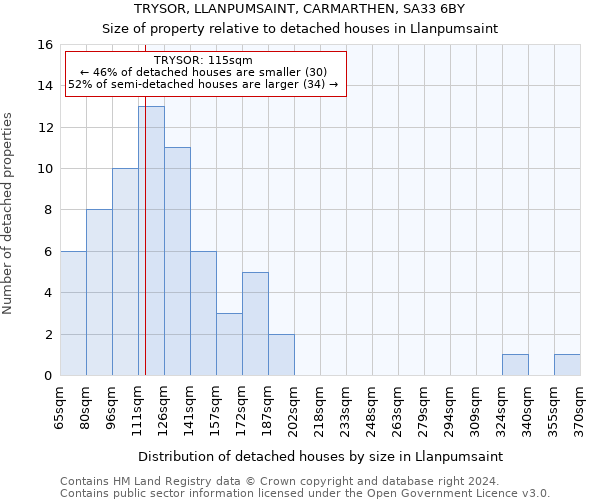 TRYSOR, LLANPUMSAINT, CARMARTHEN, SA33 6BY: Size of property relative to detached houses in Llanpumsaint