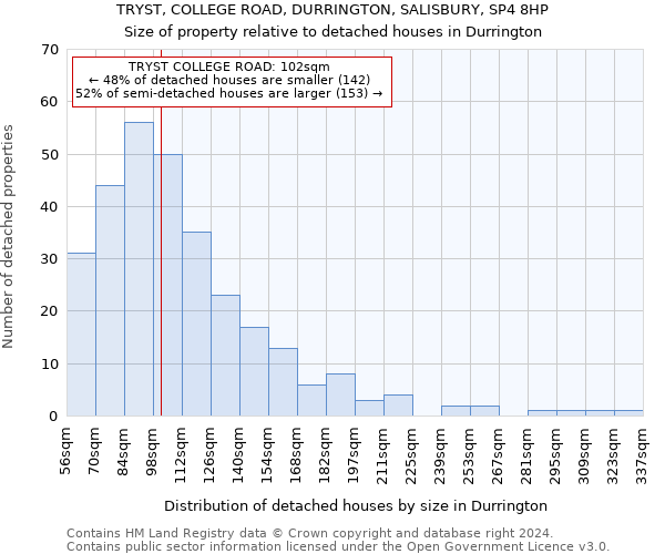 TRYST, COLLEGE ROAD, DURRINGTON, SALISBURY, SP4 8HP: Size of property relative to detached houses in Durrington