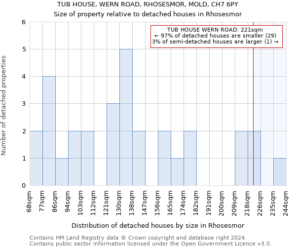 TUB HOUSE, WERN ROAD, RHOSESMOR, MOLD, CH7 6PY: Size of property relative to detached houses in Rhosesmor