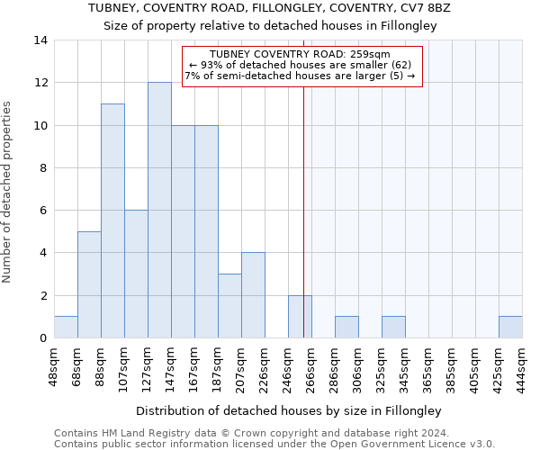 TUBNEY, COVENTRY ROAD, FILLONGLEY, COVENTRY, CV7 8BZ: Size of property relative to detached houses in Fillongley