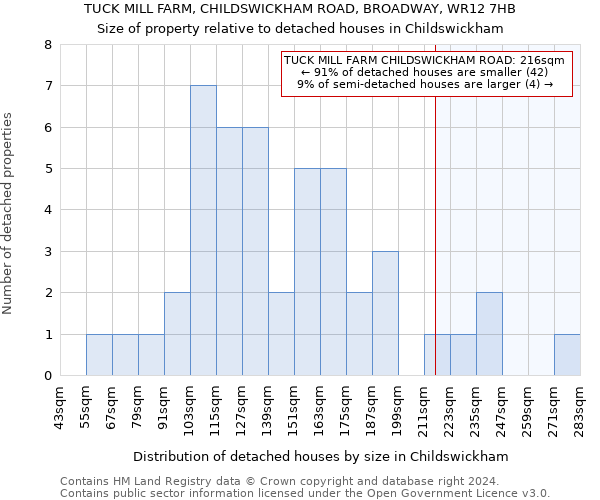 TUCK MILL FARM, CHILDSWICKHAM ROAD, BROADWAY, WR12 7HB: Size of property relative to detached houses in Childswickham