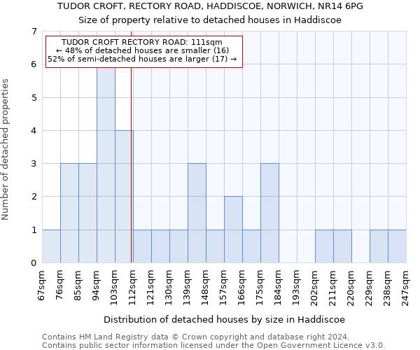 TUDOR CROFT, RECTORY ROAD, HADDISCOE, NORWICH, NR14 6PG: Size of property relative to detached houses in Haddiscoe