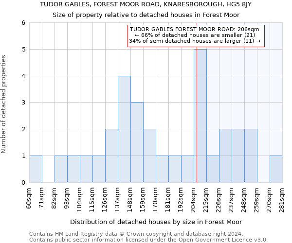 TUDOR GABLES, FOREST MOOR ROAD, KNARESBOROUGH, HG5 8JY: Size of property relative to detached houses in Forest Moor