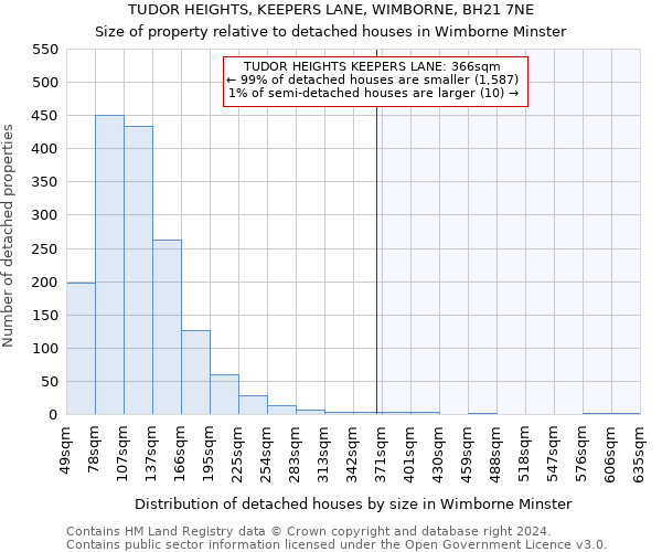 TUDOR HEIGHTS, KEEPERS LANE, WIMBORNE, BH21 7NE: Size of property relative to detached houses in Wimborne Minster