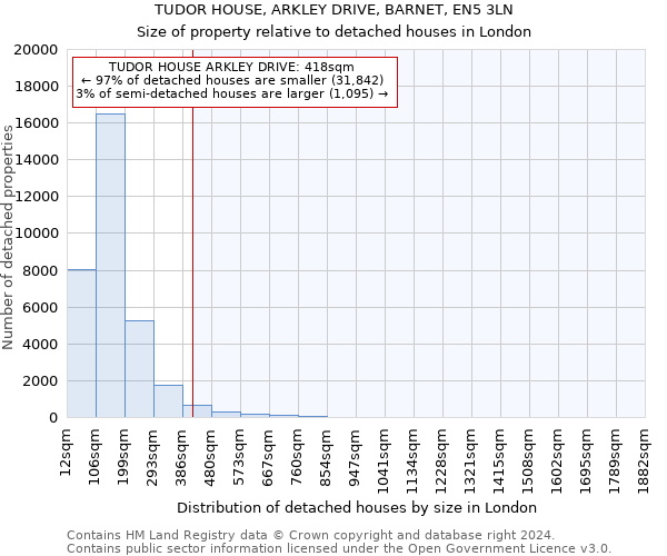 TUDOR HOUSE, ARKLEY DRIVE, BARNET, EN5 3LN: Size of property relative to detached houses in London