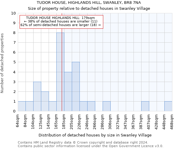 TUDOR HOUSE, HIGHLANDS HILL, SWANLEY, BR8 7NA: Size of property relative to detached houses in Swanley Village