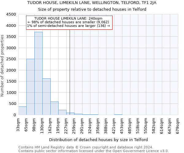 TUDOR HOUSE, LIMEKILN LANE, WELLINGTON, TELFORD, TF1 2JA: Size of property relative to detached houses in Telford