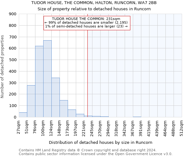 TUDOR HOUSE, THE COMMON, HALTON, RUNCORN, WA7 2BB: Size of property relative to detached houses in Runcorn