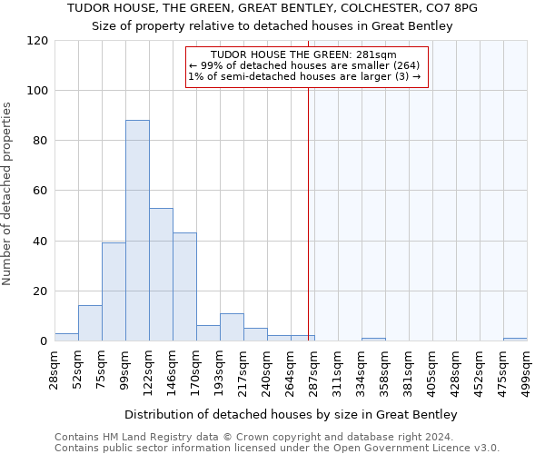 TUDOR HOUSE, THE GREEN, GREAT BENTLEY, COLCHESTER, CO7 8PG: Size of property relative to detached houses in Great Bentley