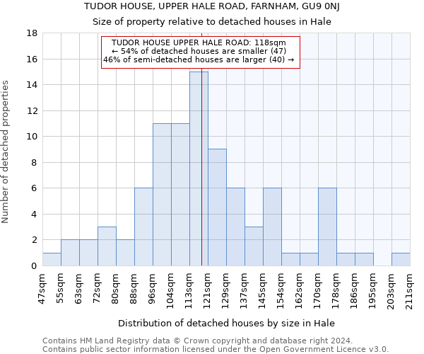 TUDOR HOUSE, UPPER HALE ROAD, FARNHAM, GU9 0NJ: Size of property relative to detached houses in Hale