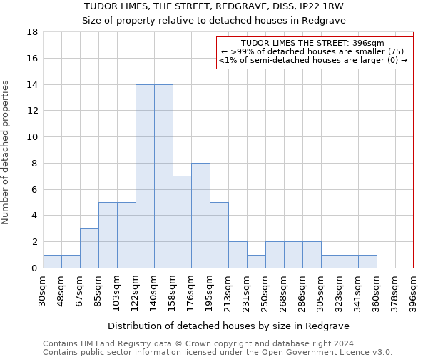 TUDOR LIMES, THE STREET, REDGRAVE, DISS, IP22 1RW: Size of property relative to detached houses in Redgrave