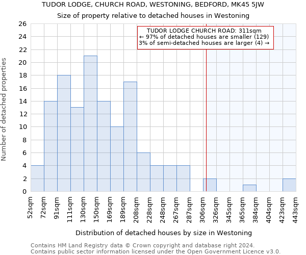 TUDOR LODGE, CHURCH ROAD, WESTONING, BEDFORD, MK45 5JW: Size of property relative to detached houses in Westoning