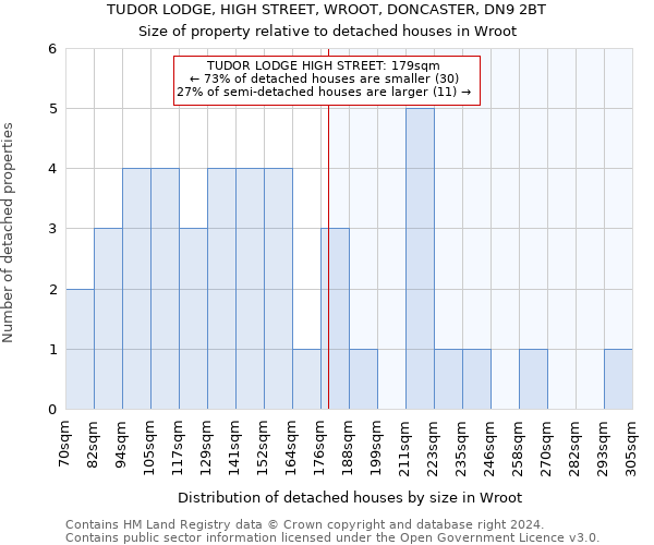 TUDOR LODGE, HIGH STREET, WROOT, DONCASTER, DN9 2BT: Size of property relative to detached houses in Wroot