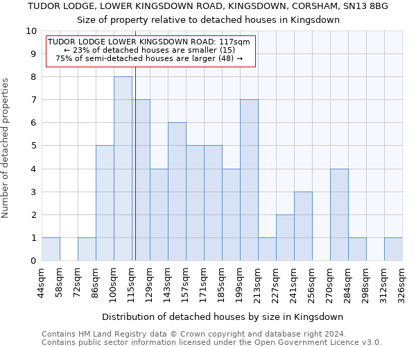 TUDOR LODGE, LOWER KINGSDOWN ROAD, KINGSDOWN, CORSHAM, SN13 8BG: Size of property relative to detached houses in Kingsdown