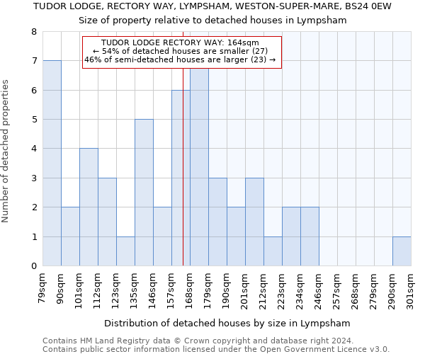 TUDOR LODGE, RECTORY WAY, LYMPSHAM, WESTON-SUPER-MARE, BS24 0EW: Size of property relative to detached houses in Lympsham